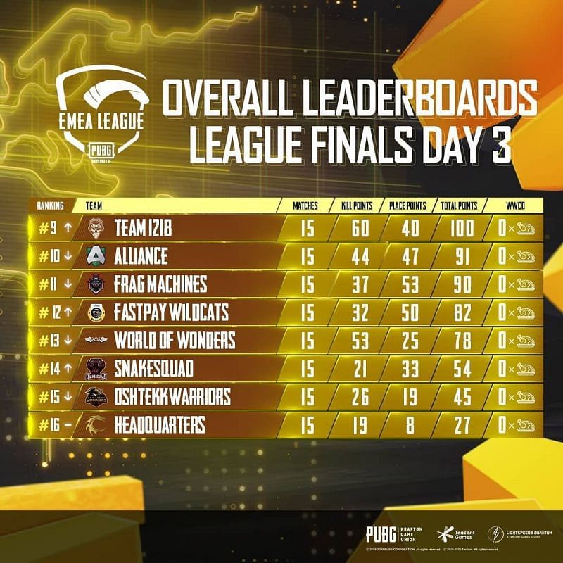 EMEA League Grand Finals overall standings after day 3